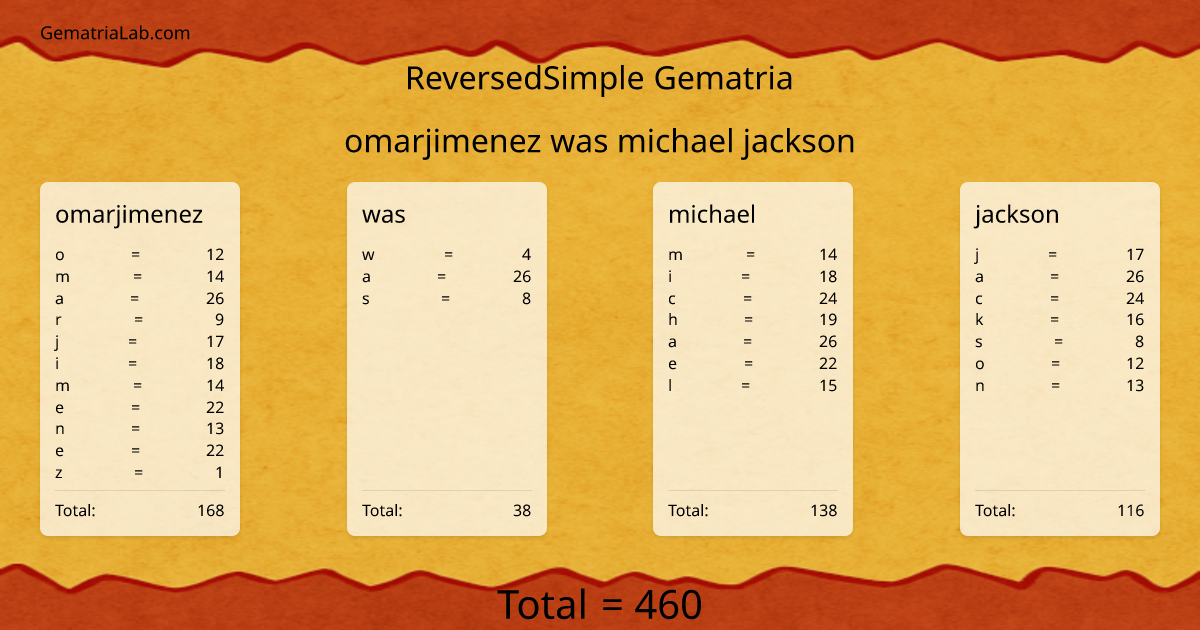 omarjimenez was michael jackson in reversedSimple Gematria